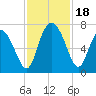 Tide chart for Darien, Darien River, Georgia on 2023/11/18