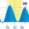 Tide chart for Darien, Darien River, Georgia on 2023/11/26