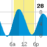 Tide chart for Darien, Darien River, Georgia on 2023/11/28