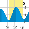 Tide chart for Darien, Darien River, Georgia on 2023/11/2
