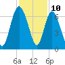 Tide chart for Darien, Darien River, Georgia on 2023/12/10