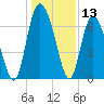 Tide chart for Darien, Darien River, Georgia on 2023/12/13