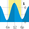 Tide chart for Darien, Darien River, Georgia on 2023/12/1