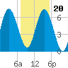 Tide chart for Darien, Darien River, Georgia on 2023/12/20