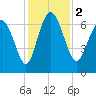 Tide chart for Darien, Darien River, Georgia on 2023/12/2