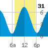 Tide chart for Darien, Darien River, Georgia on 2023/12/31