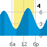 Tide chart for Darien, Darien River, Georgia on 2023/12/4
