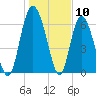 Tide chart for Darien, Darien River, Georgia on 2024/01/10