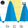 Tide chart for Darien, Darien River, Georgia on 2024/01/11