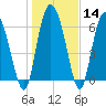 Tide chart for Darien, Darien River, Georgia on 2024/01/14