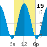 Tide chart for Darien, Darien River, Georgia on 2024/01/15