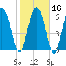 Tide chart for Darien, Darien River, Georgia on 2024/01/16