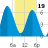 Tide chart for Darien, Darien River, Georgia on 2024/01/19
