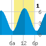 Tide chart for Darien, Darien River, Georgia on 2024/01/1