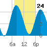 Tide chart for Darien, Darien River, Georgia on 2024/01/24