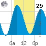 Tide chart for Darien, Darien River, Georgia on 2024/01/25