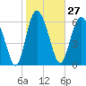 Tide chart for Darien, Darien River, Georgia on 2024/01/27
