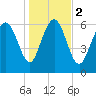 Tide chart for Darien, Darien River, Georgia on 2024/01/2
