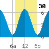 Tide chart for Darien, Darien River, Georgia on 2024/01/30