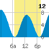 Tide chart for Darien, Darien River, Georgia on 2024/04/12