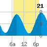 Tide chart for Darien, Darien River, Georgia on 2024/04/21
