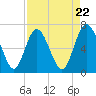 Tide chart for Darien, Darien River, Georgia on 2024/04/22
