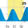 Tide chart for Darien, Darien River, Georgia on 2024/04/25