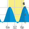 Tide chart for Darien, Darien River, Georgia on 2024/04/6