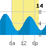 Tide chart for Darien, Darien River, Georgia on 2024/05/14