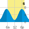 Tide chart for Darien, Georgia on 2025/05/6