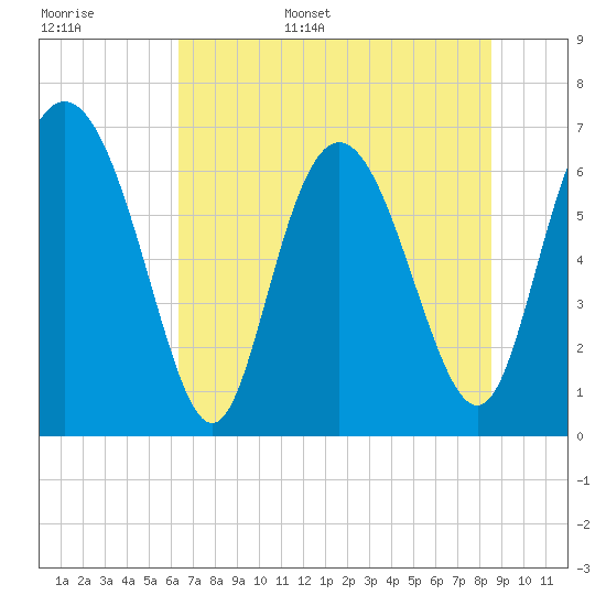 Tide chart for Darien on 2025/06/16