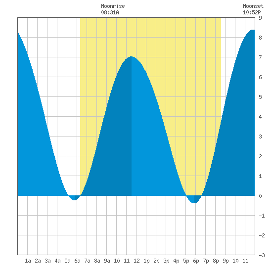Tide chart for Darien on 2025/06/27