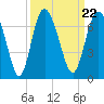 Tide chart for Daufuskie Island, New River, South Carolina on 2021/09/22