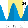 Tide chart for Daufuskie Island, New River, South Carolina on 2021/09/24