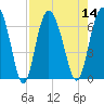 Tide chart for Daufuskie Island, New River, South Carolina on 2022/08/14
