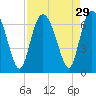 Tide chart for Daufuskie Island, New River, South Carolina on 2022/08/29
