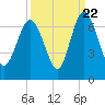 Tide chart for Daufuskie Island, New River, South Carolina on 2022/09/22