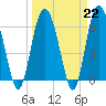 Tide chart for Daufuskie Island, New River, South Carolina on 2023/03/22