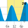 Tide chart for Daufuskie Island, New River, South Carolina on 2023/05/20