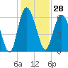 Tide chart for Daufuskie Island, New River, South Carolina on 2023/12/28