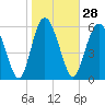 Tide chart for Daufuskie Island, New River, South Carolina on 2024/01/28