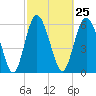 Tide chart for Daufuskie Island, New River, South Carolina on 2024/02/25