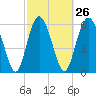Tide chart for Daufuskie Island, New River, South Carolina on 2024/02/26