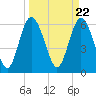 Tide chart for Daufuskie Island, New River, South Carolina on 2024/03/22