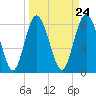 Tide chart for Daufuskie Island, New River, South Carolina on 2024/03/24