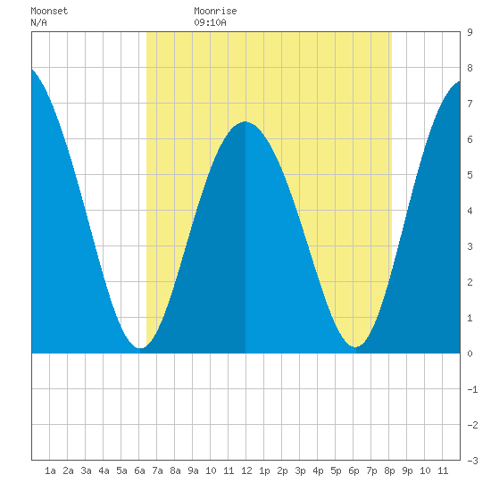 Tide chart for Daufuskie Island on 2024/05/11