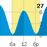 Tide chart for Daufuskie Island, New River, South Carolina on 2024/05/27