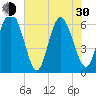 Tide chart for Daufuskie Island, New River, South Carolina on 2024/05/30