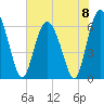 Tide chart for Daufuskie Island, New River, South Carolina on 2024/06/8