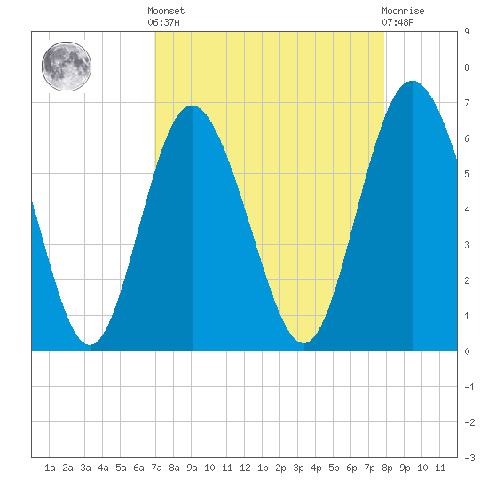 Tide chart for Daufuskie Island on 2025/04/12